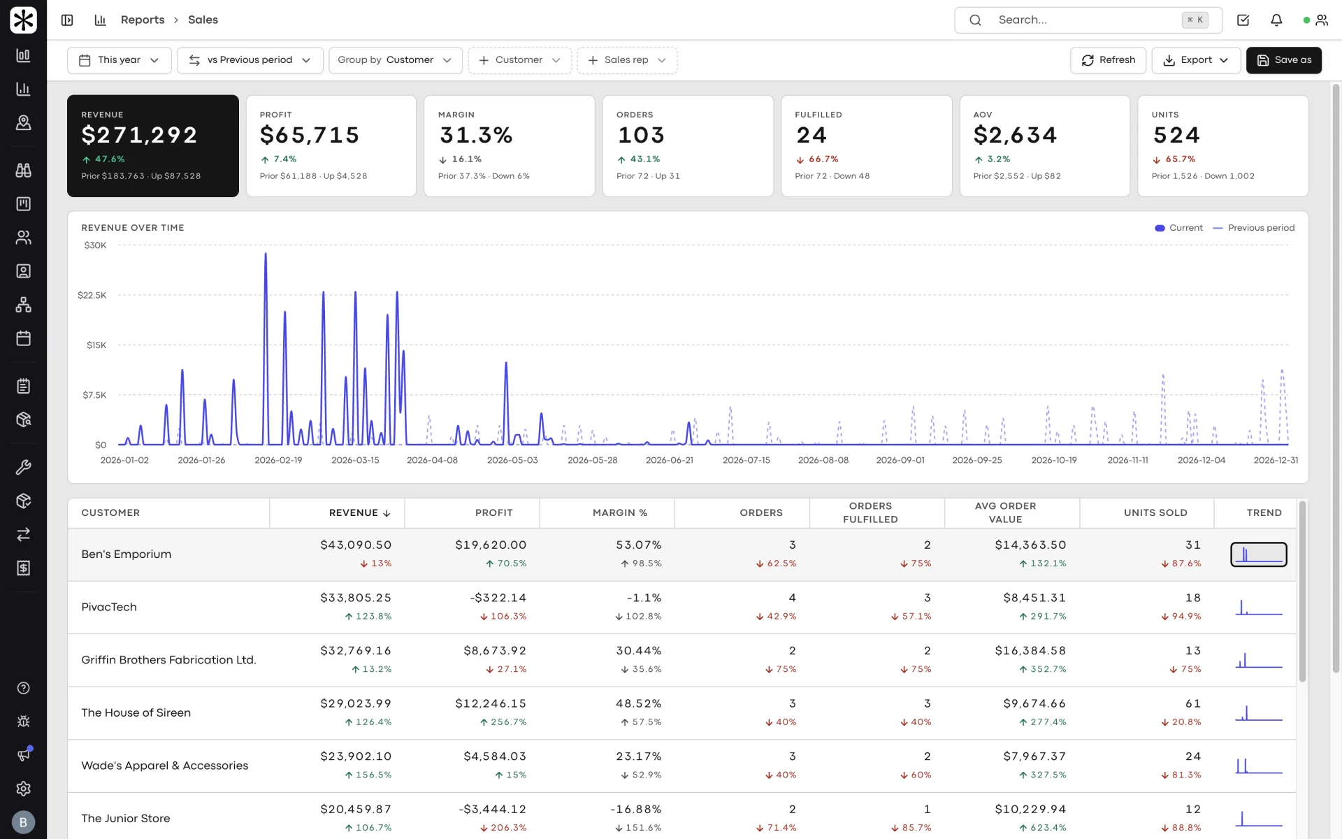 Real-Time Sales Dashboard for Distillery Owners